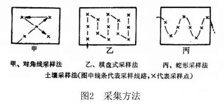 采集方法