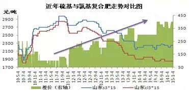 近年硫基、氯基复合肥价格走势对比