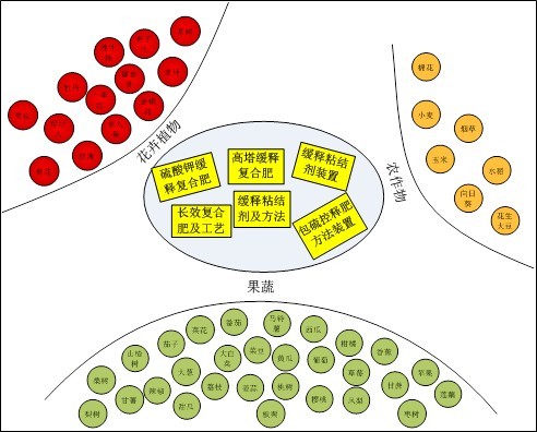 樱桃视频大全免费缓控失肥精准释放，适宜多种作物生长需肥规律